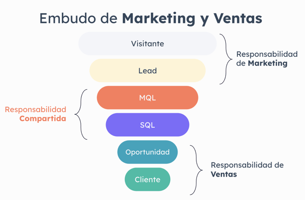 embudo de marketing