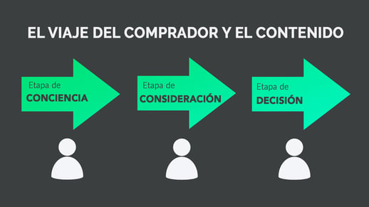 viaje-del-comprador-y-el-contenido