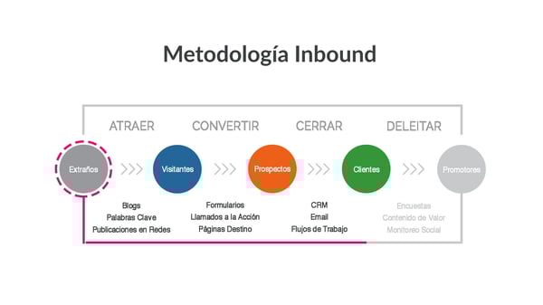 metodologia-inbound