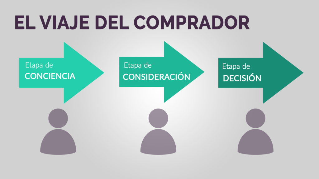 buyers-journey-viaje-del-comprador