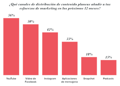 distribucion-de-contenido-en-2018