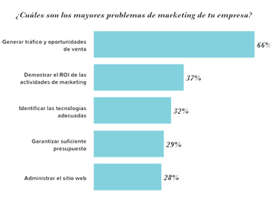 mayores-problemas-de-marketing-2018