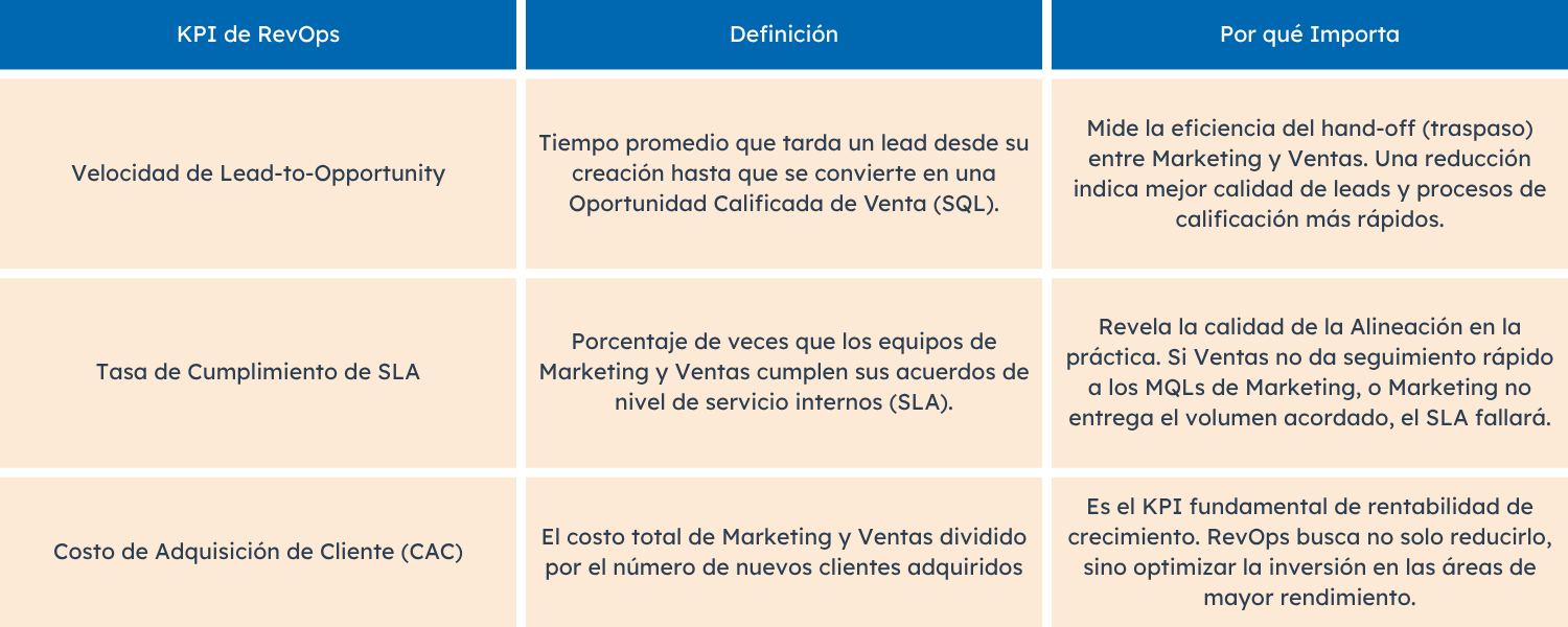 KPIS de RevOps