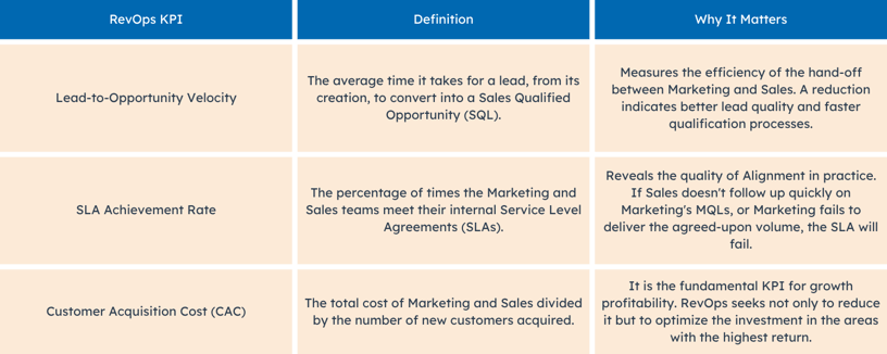 RevOps KPI