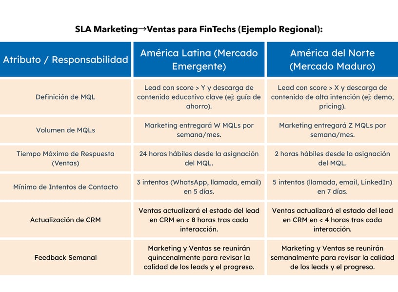 SLA Marketing→Ventas para FinTechs (Ejemplo Regional)