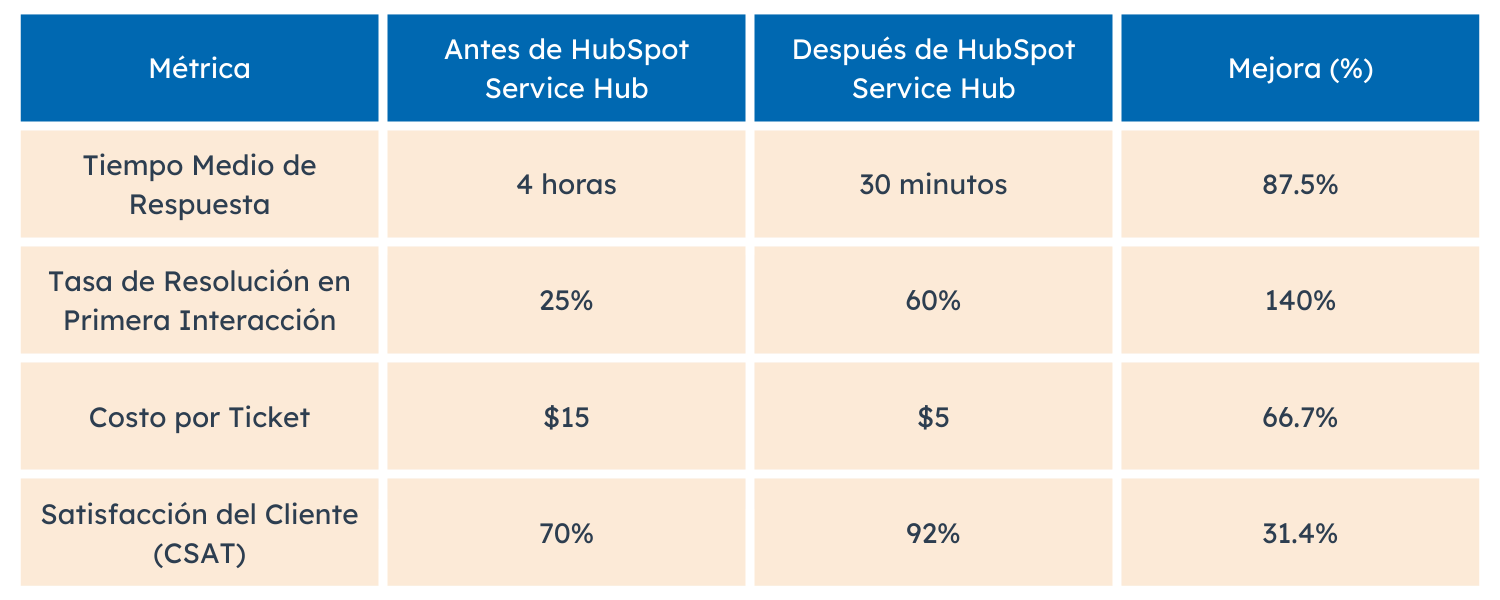 tabla comparativa de métricas