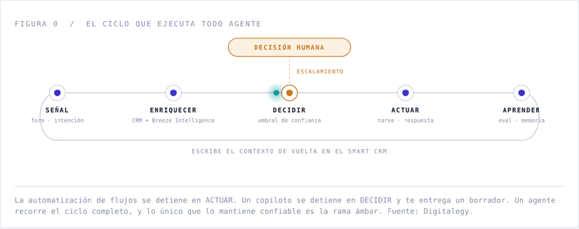 hubspot agent hub - agentic gtm