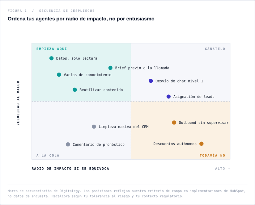 hubspot agent hub - agentic gtm